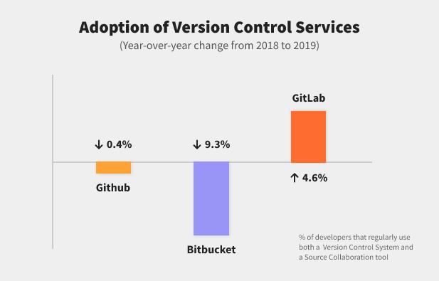 year-to-year version control growth gitlab github bitbucket