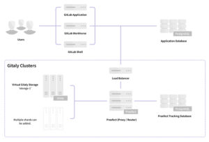 praefect-architecture