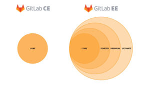 gitlab editions community enterprise