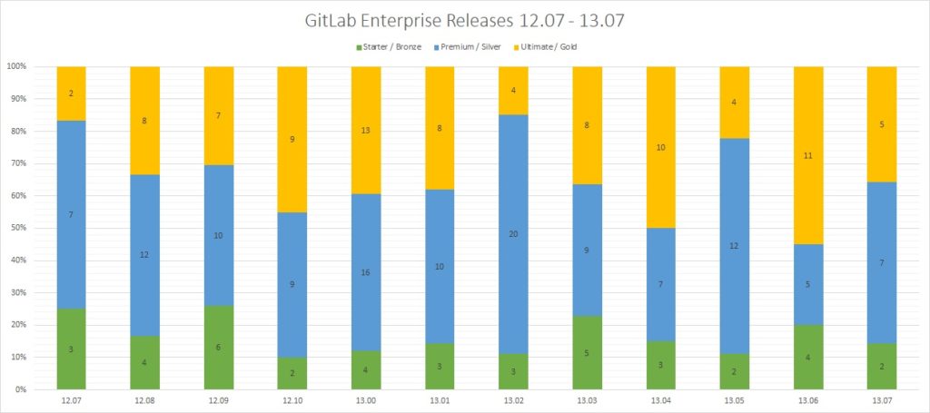 gitlab new features by enterprise editions bar chart 2020