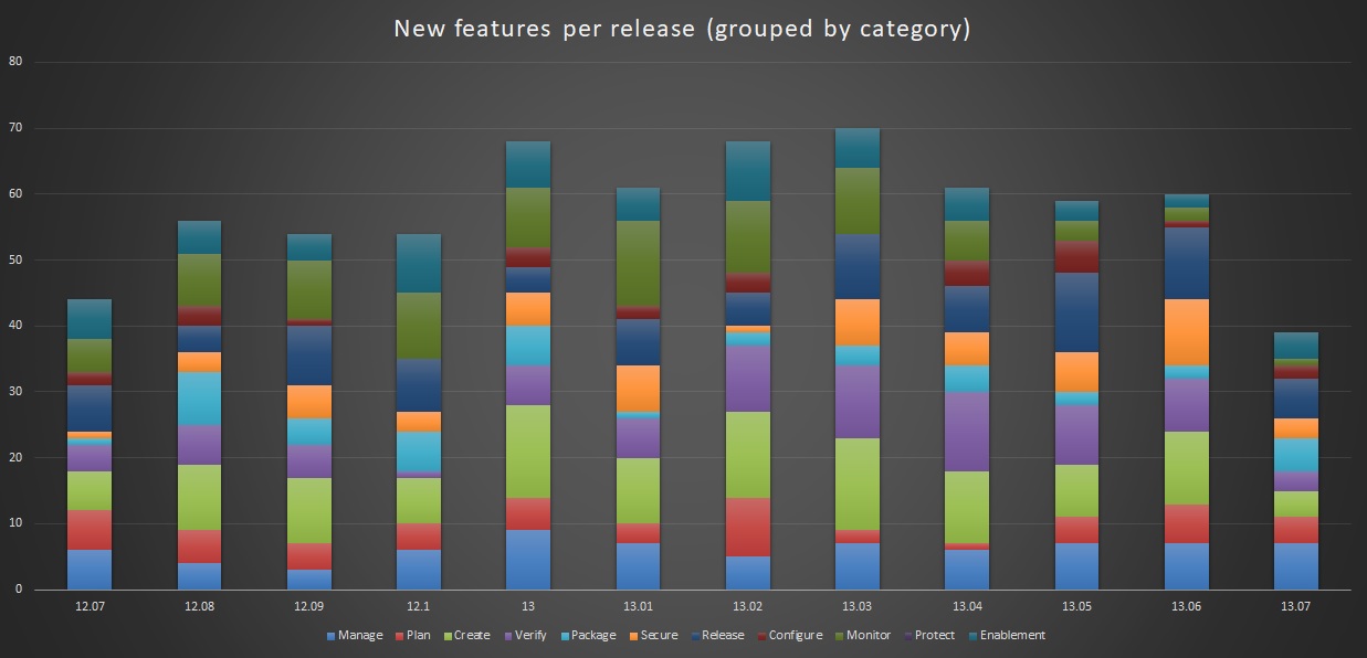 gitlab new features per release and stage bar chart