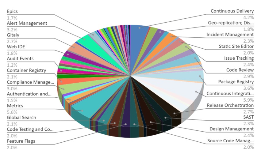 gitlab categories distribution pie chart 2020