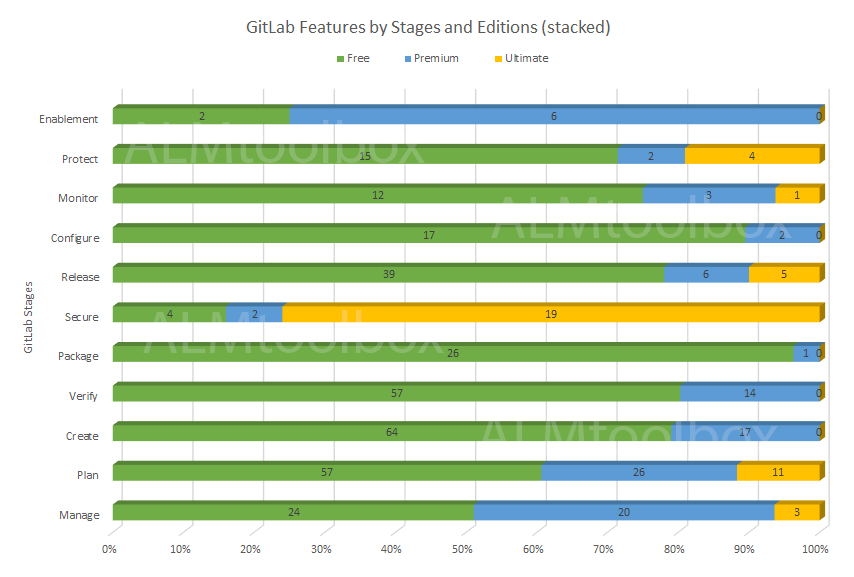gitlab features by stages editions