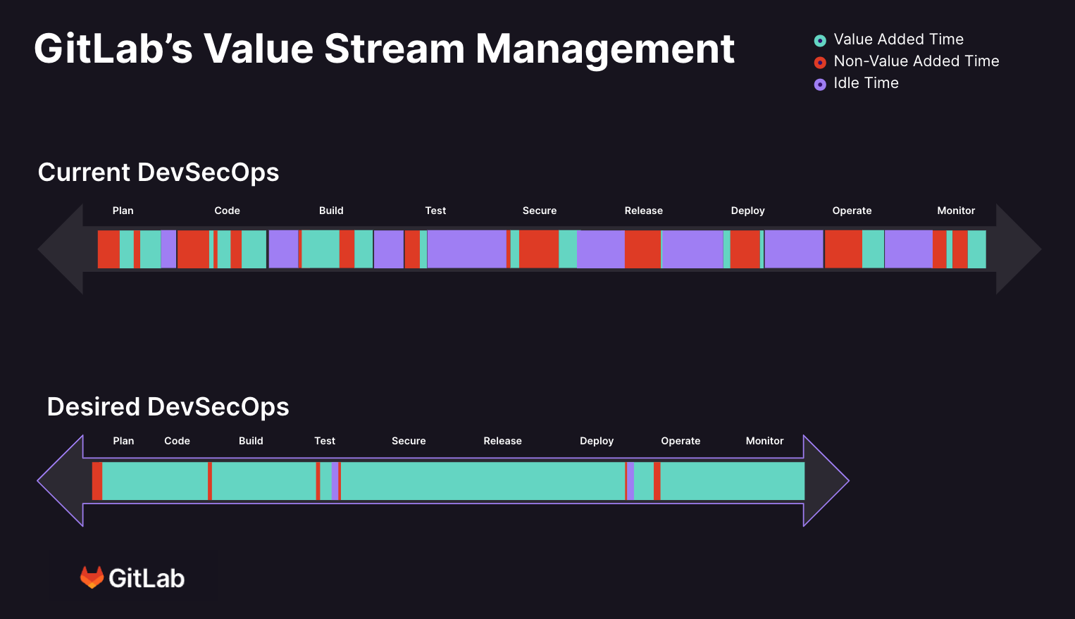 gitlab value stream management