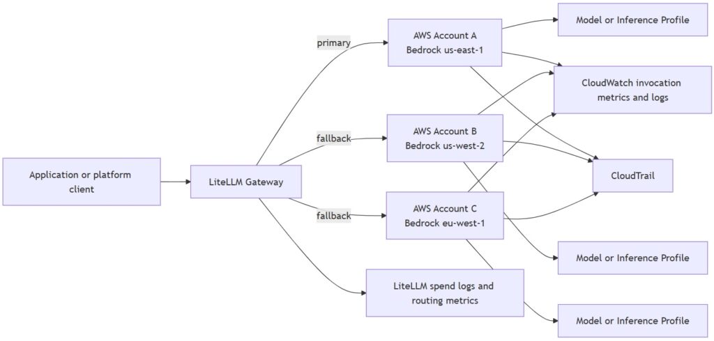 litellm and aws bedrock
