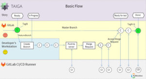 Demo: Development workflow using GitLab and Taiga - ALMtoolbox ...