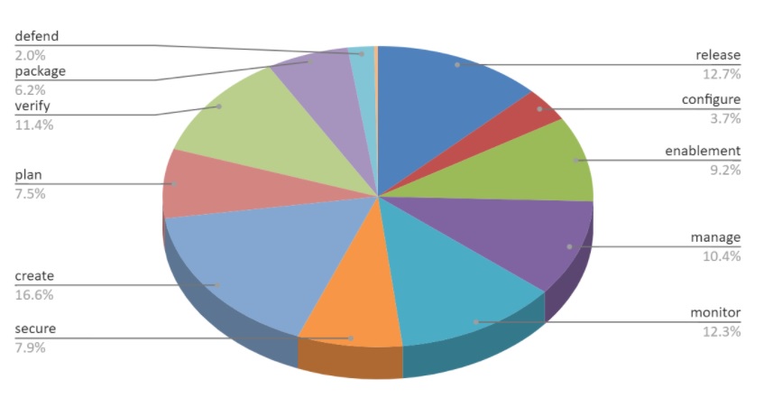 gitlab stages pie chart 2020