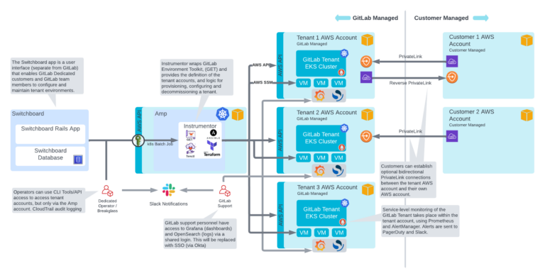 What is GitLab Dedciated? - ALMtoolbox NewsALMtoolbox News