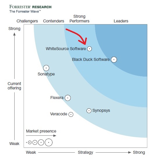forrester research devsecops whitesource