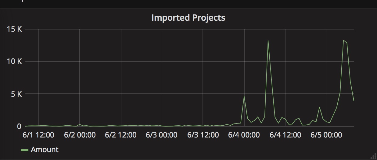 Imported projects from GitHub to GitLab