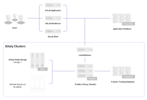 gitlab 13.0 new HA architecture