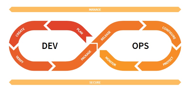 gitlab devops stages lifecycle