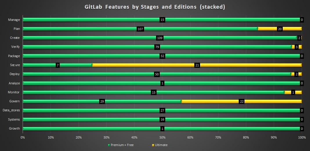 gitlab features by stages and editions
