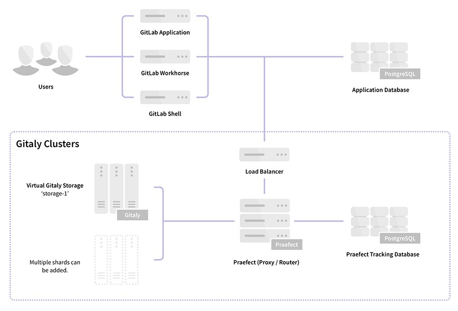 praefect-architecture