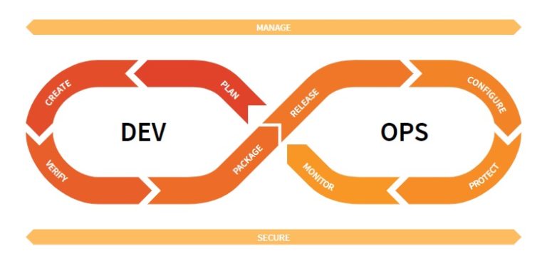 gitlab devops lifecycle