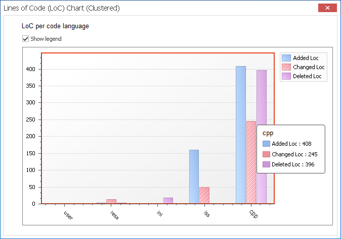 ClearCase LOC chart metrics per code language